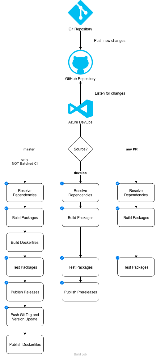 azuredevops-cicd