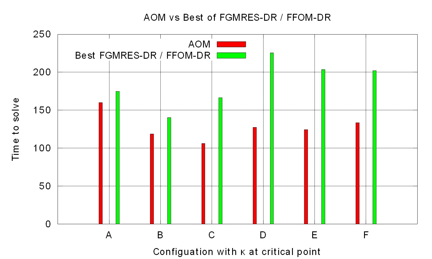 AOM against F(GMRES|FOM)-DR